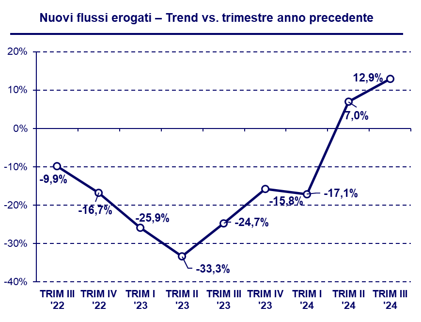 grafico erogato tre trimestri 2024